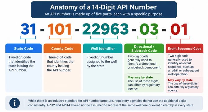 API Structure