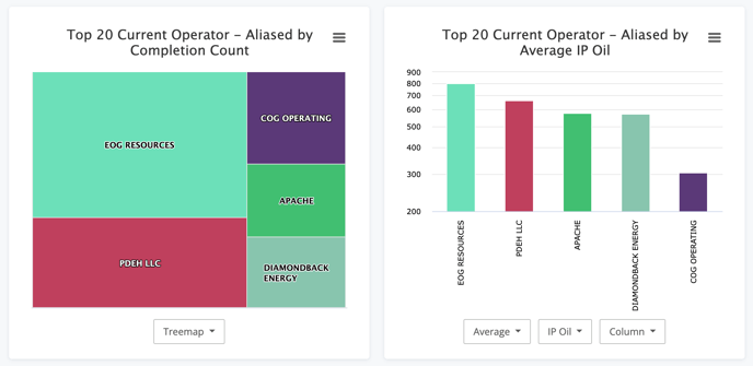 Completions Basic Charts