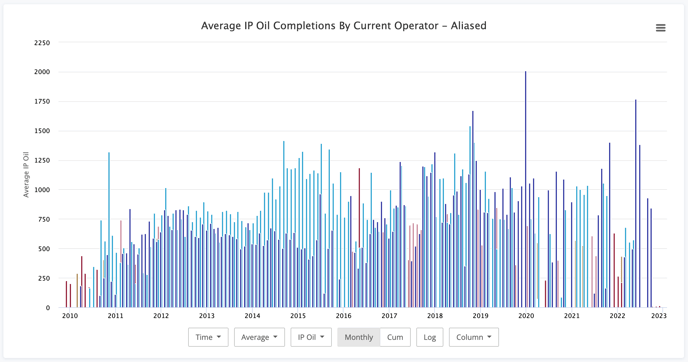 Completions IP Oil over time