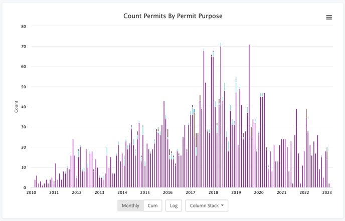 Permits by Purpose Over Time