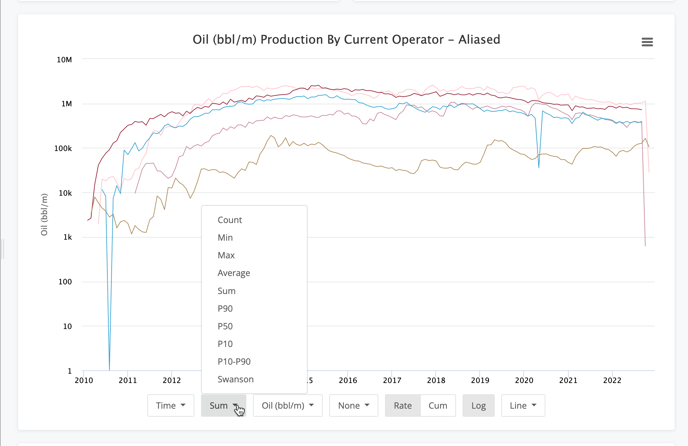 Production Analytics Time Chart Aggregate Options