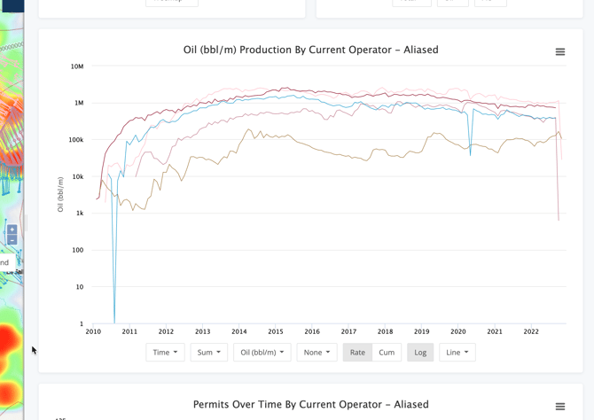 Production Analytics Time Chart