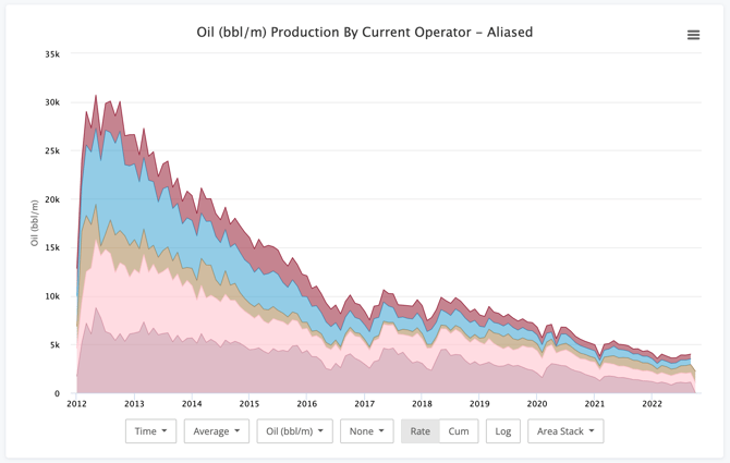 Production Chart Area Stacked