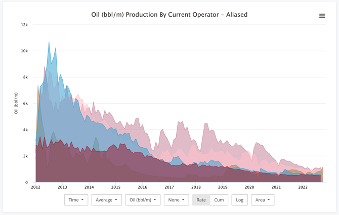 Production Chart Area