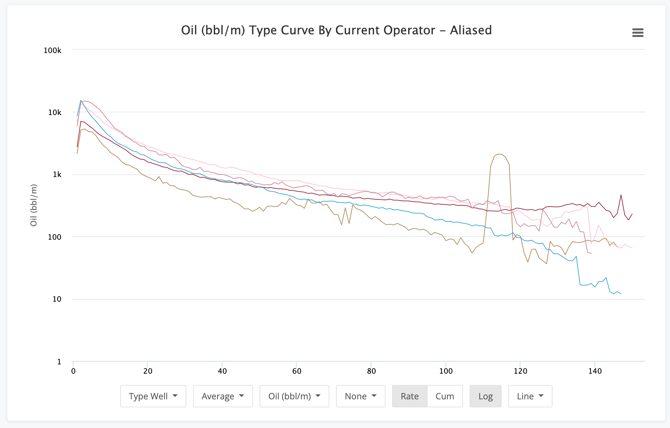 Production Chart Average