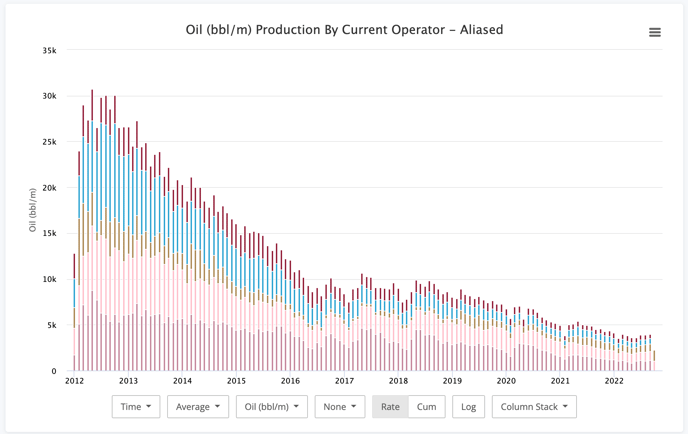 Production Chart Column Stacked