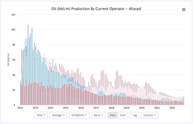 Production Chart Column