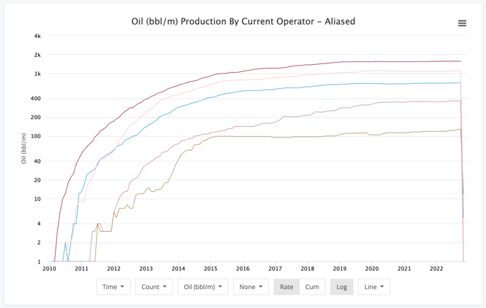 Production Chart Count