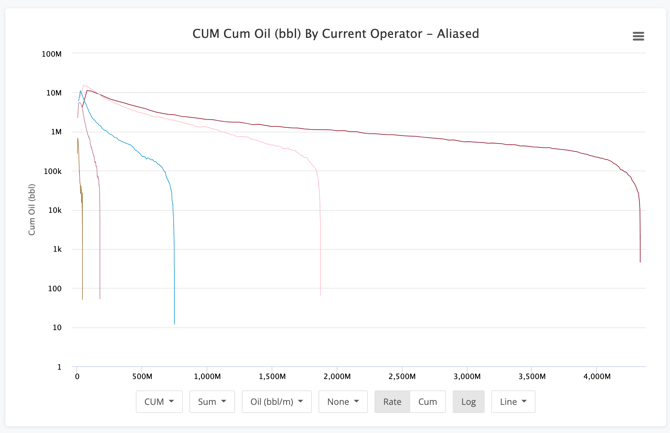 Production Chart Cumulative