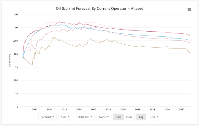 Production Chart Forecast