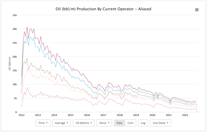 Production Chart Line Stacked