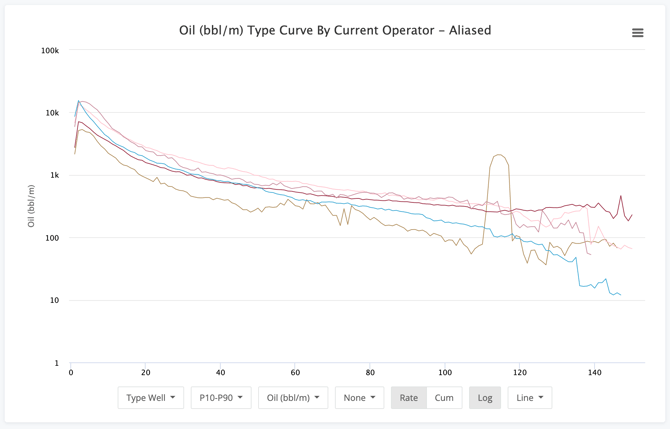 Production Chart P90-10