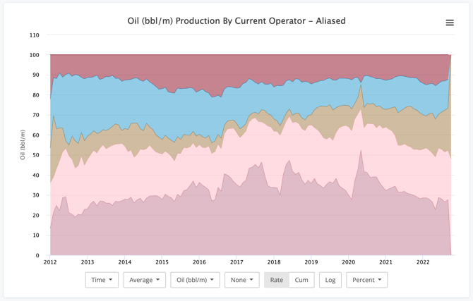 Production Chart Percent