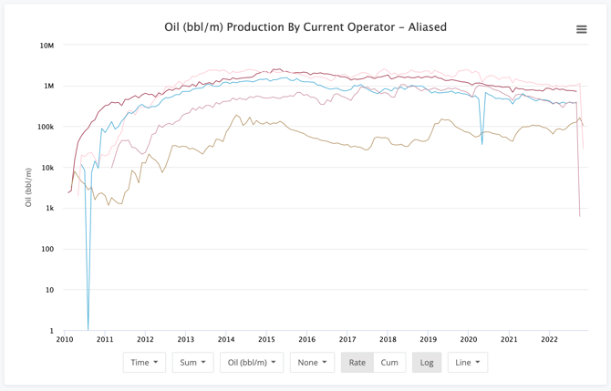 Production Chart Sum