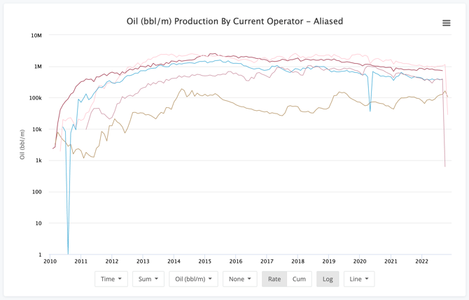 Production Chart Time Two