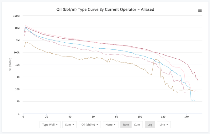Production Chart Time