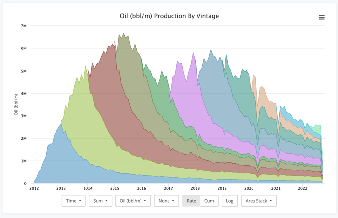 Production Chart Vintage Stacked Area