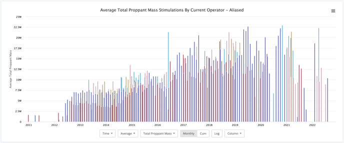 Stimulation Proppants by Operator over time