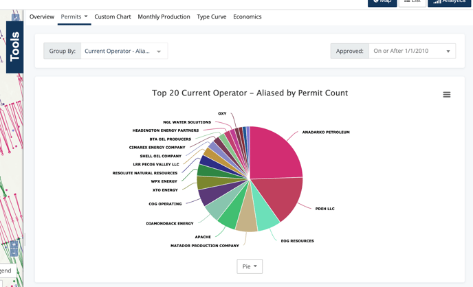 Well Count Chart by Operator